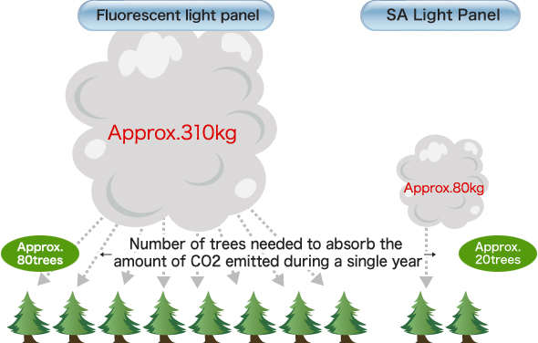 Comparison of yearly CO2 emissions for SA Light Panel and fluorescent light panels (for B0 size)