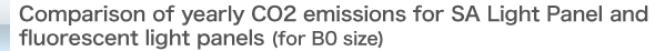 Comparison of yearly CO2 emissions for SA Light Panel and fluorescent light panels (for B0 size)