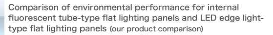 Comparison of environmental performance for internal fluorescent tube-type flat lighting panels and LED edge light-type flat lighting panels (our product comparison)