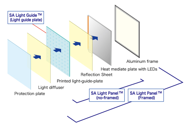 SA Light Panel Structure